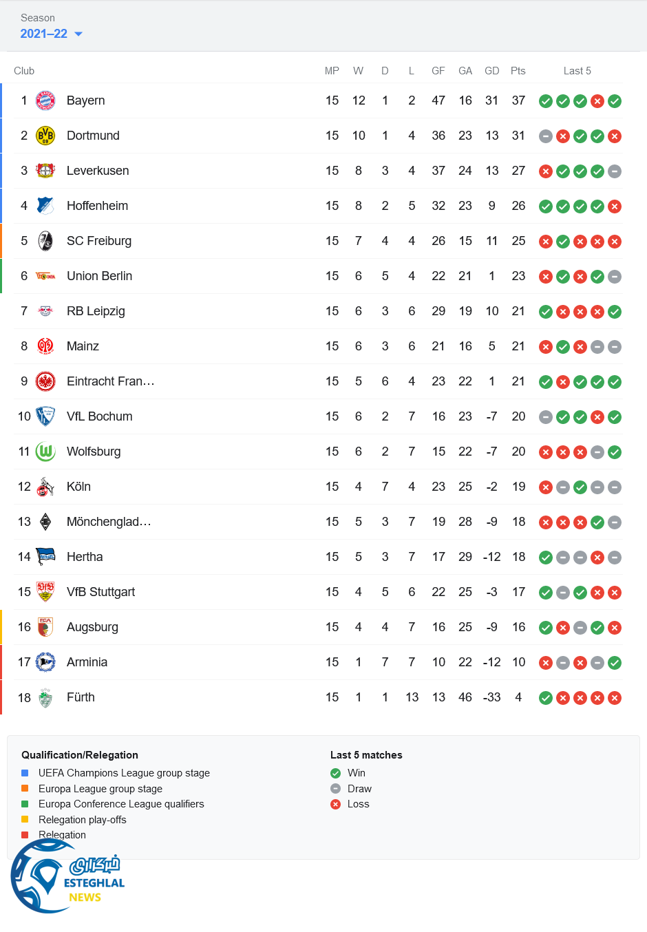 جدول رده بندی بوندسلیگا آلمان