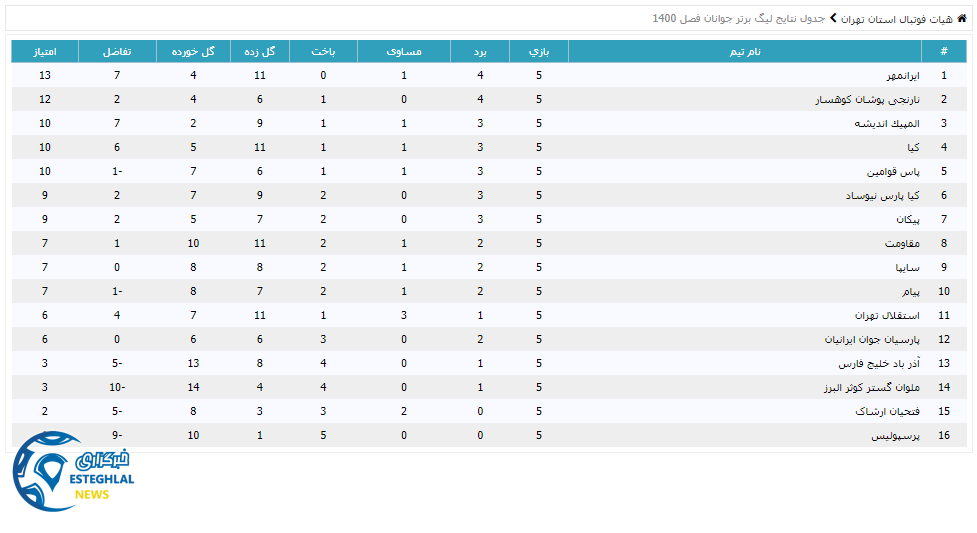 جدول رده بندی لیگ برتر جوانان