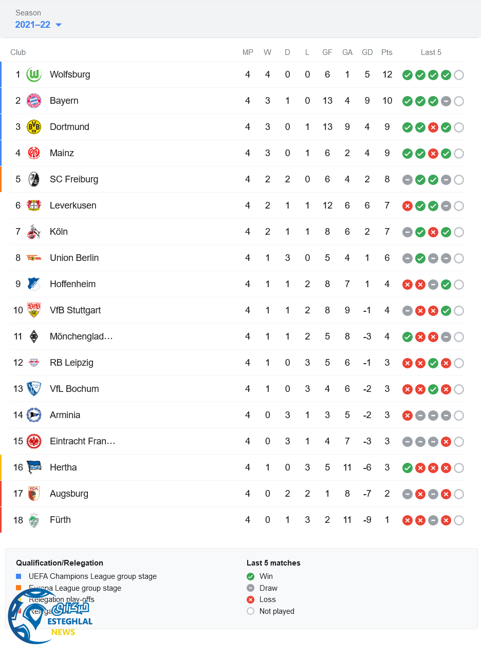 جدول رده بندی بوندسلیگا آلمان