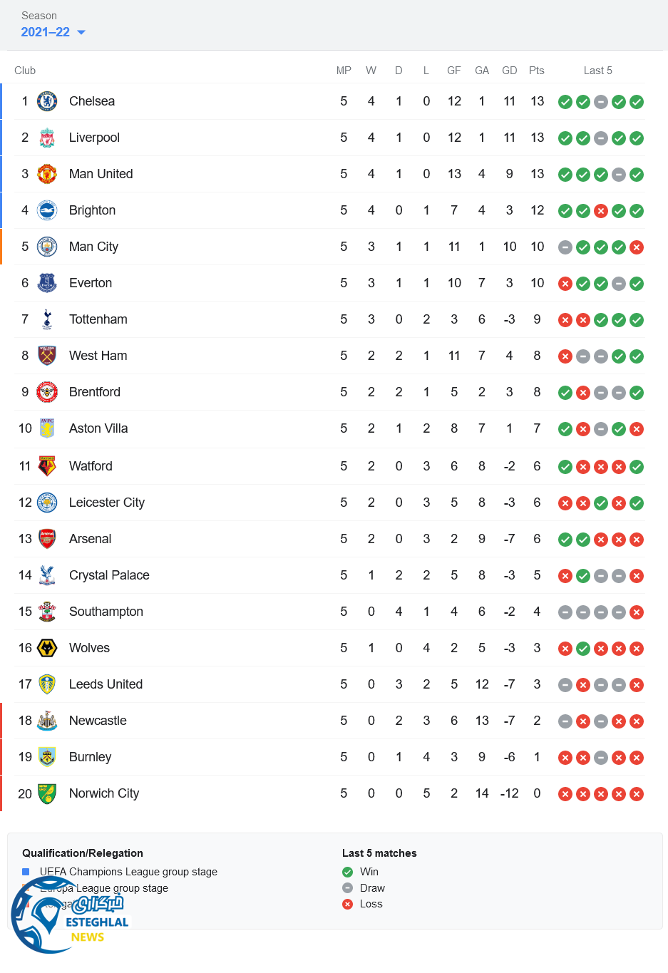 جدول رده بندی لیگ برتر انگلیس