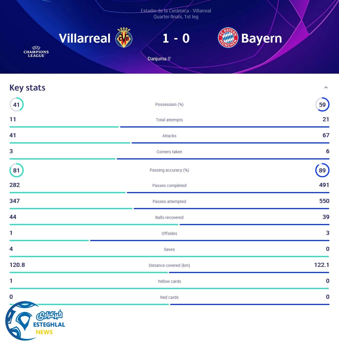 ویارئال 1-0 بایرن مونیخ