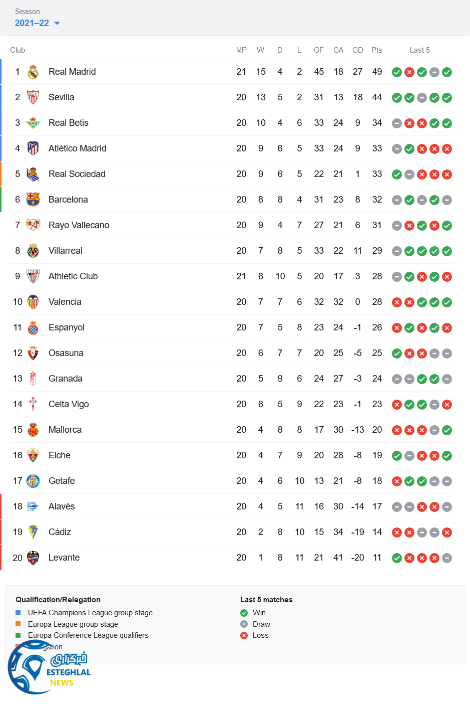 جدول رده بندی لالیگا اسپانیا