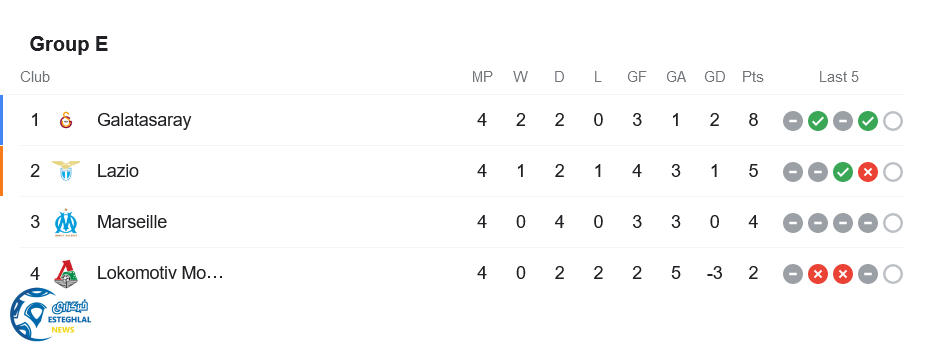  جدول رده بندی