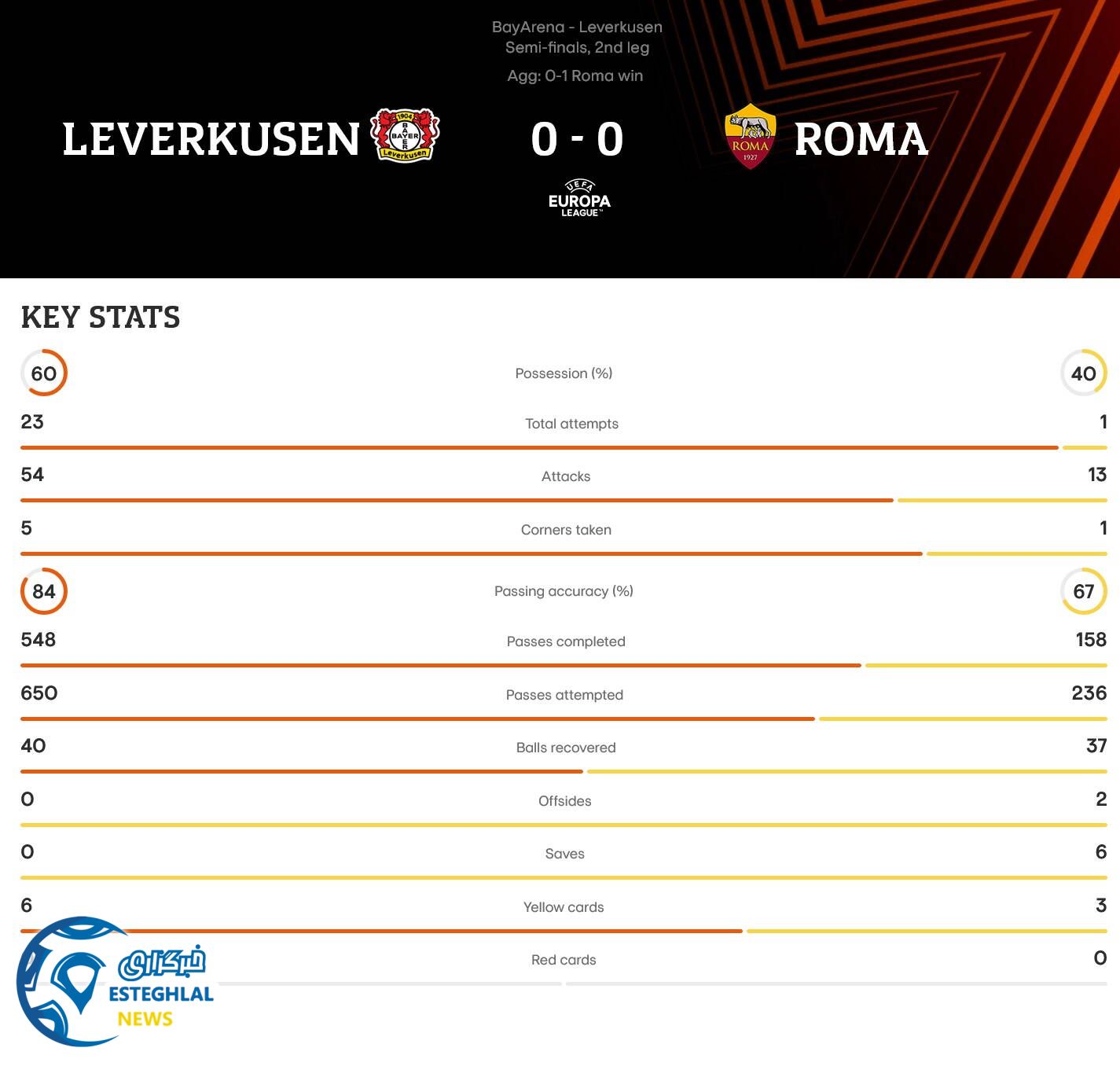 بایرلورکوزن 0-0 آاس رم 