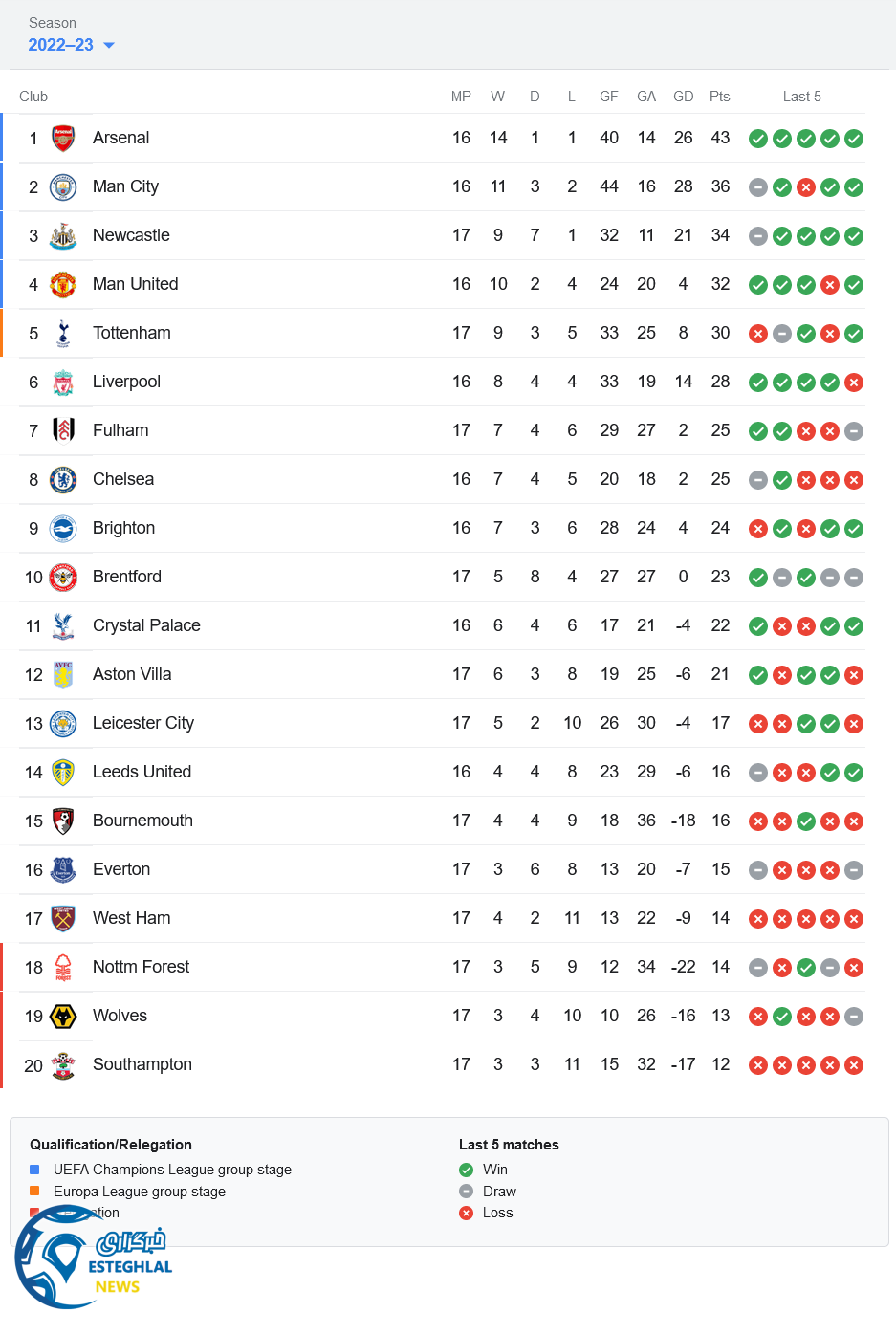 جدول رده بندی لیگ برتر انگلیس