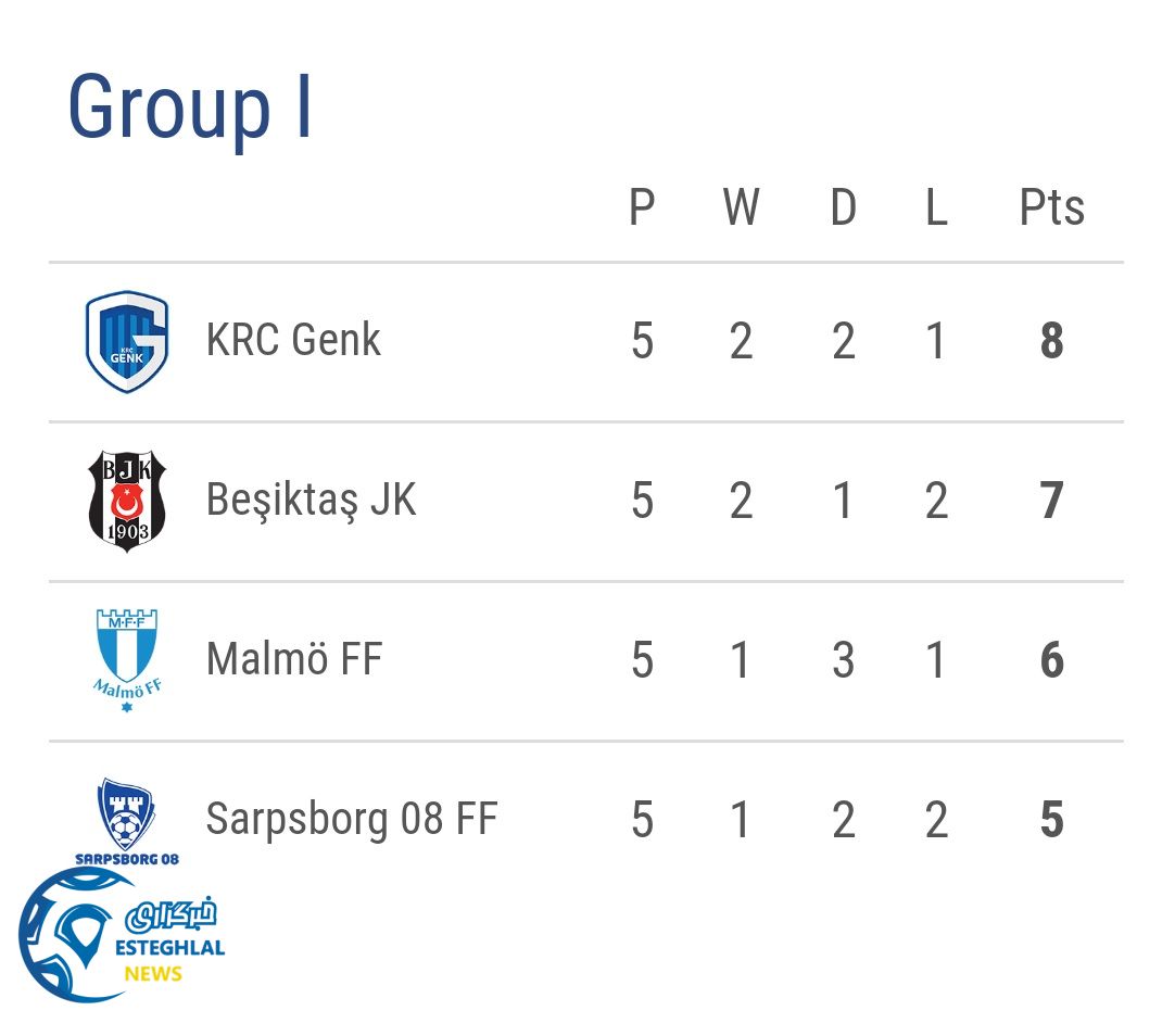 جدول رده بندی گروه I