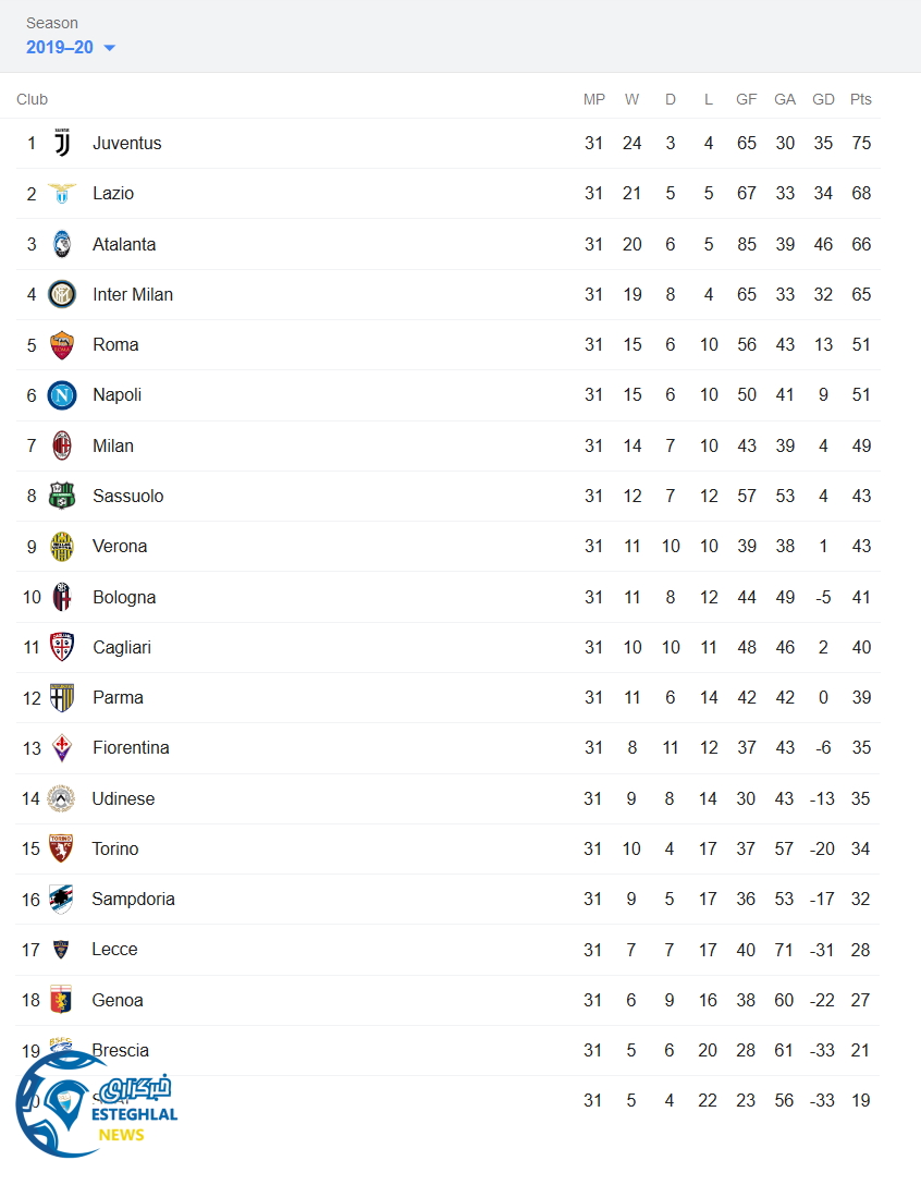 جدول رده بندی