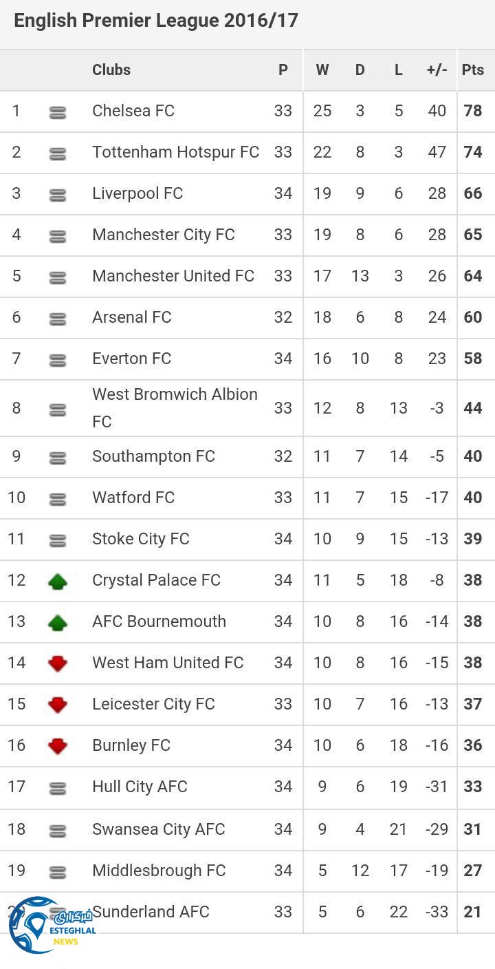 جدول رده بندی هفته 34 لیگ برتر انگلیس