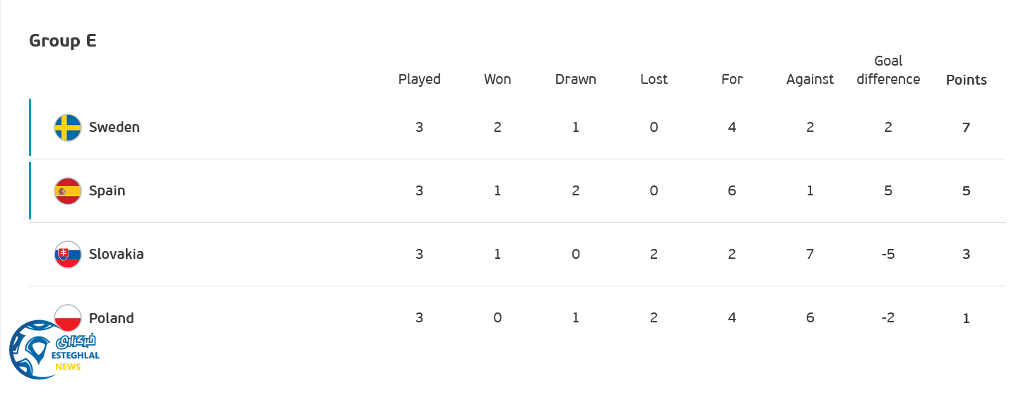 جدول گروه E