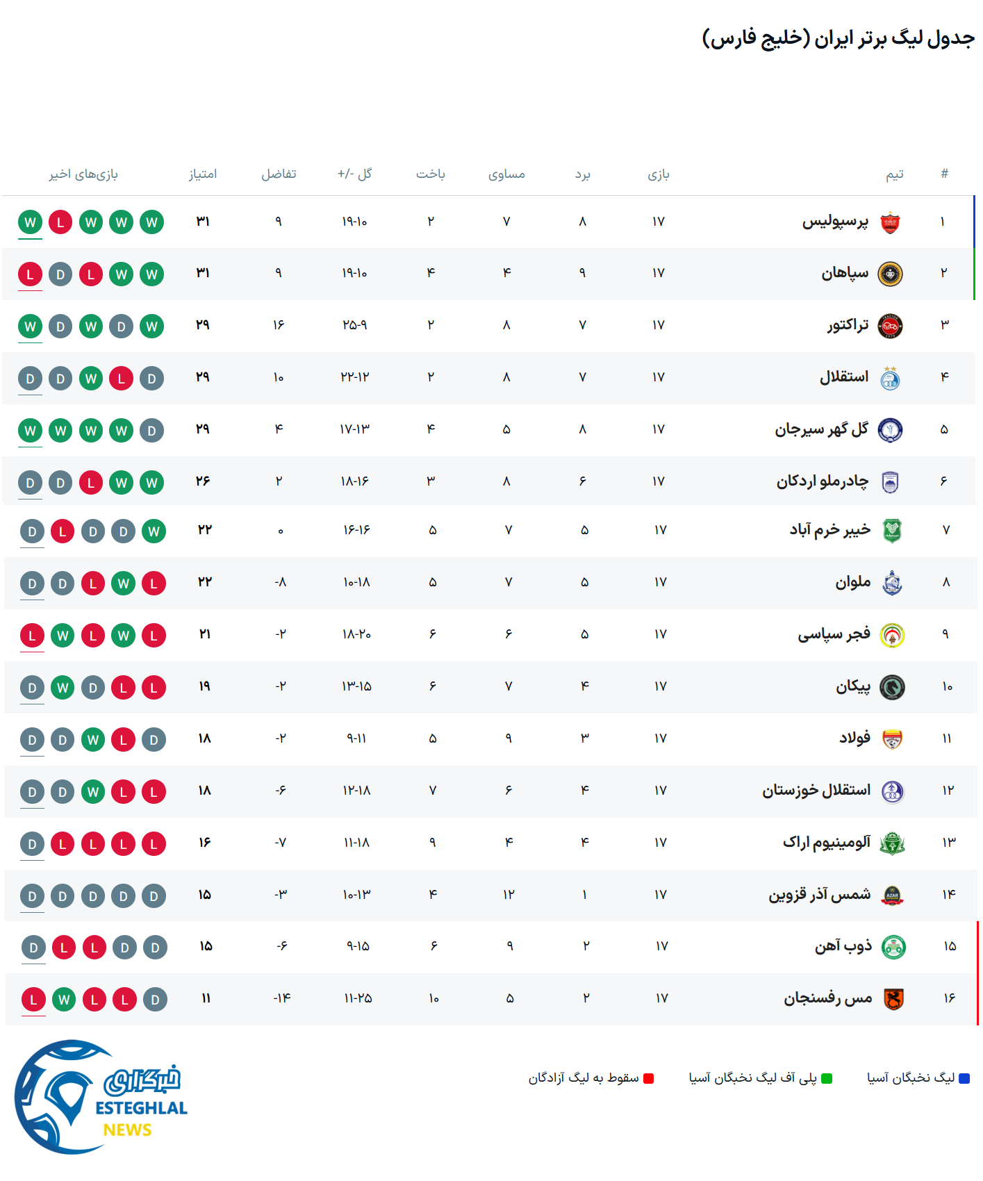 جدول رده بندی لیگ برتر فوتبال
