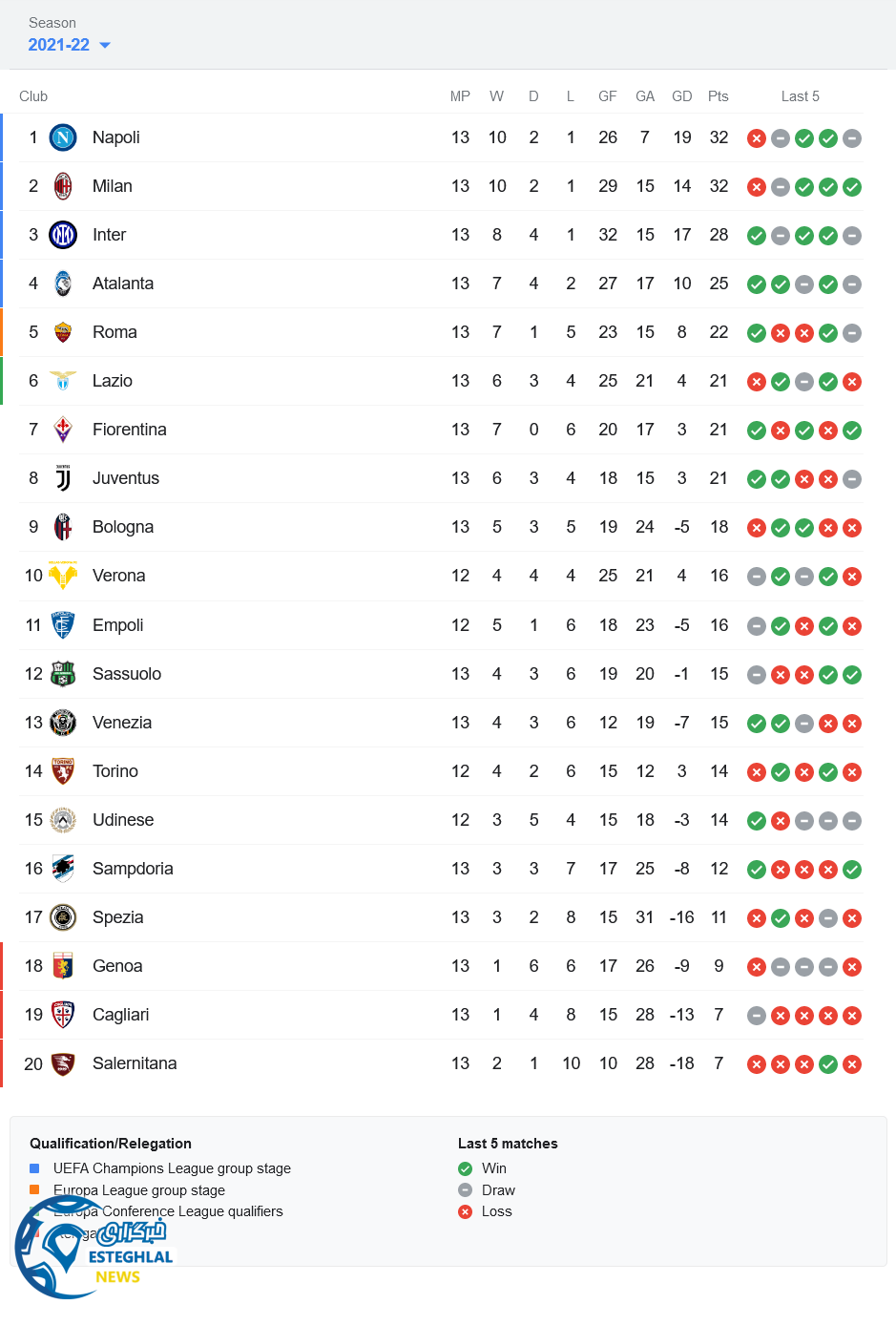 جدول رده بندی سری آ ایتالیا