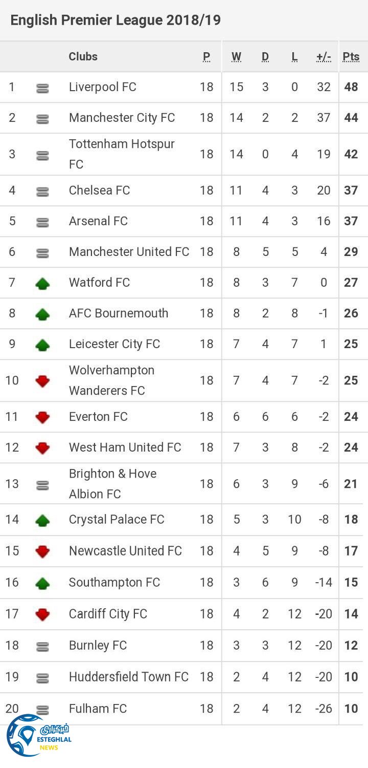 جدول رده بندی لیگ برتر انگلیس در پایان هفته هجدهم