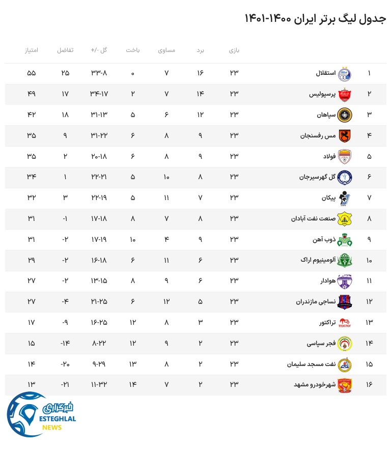  جدول رده بندی