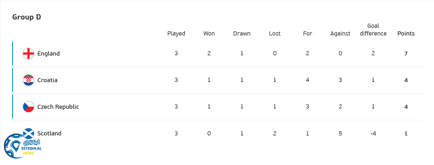 جدول گروه D