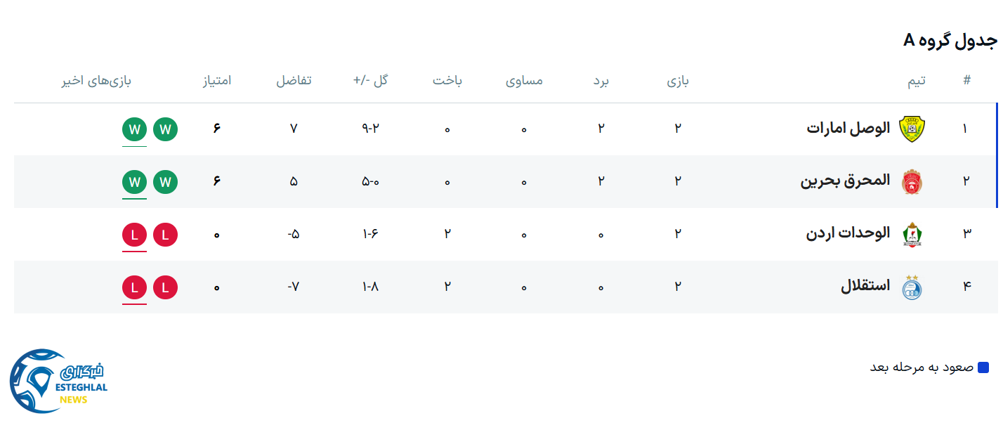 جدول رده بندی لیگ قهرمانان آسیا
