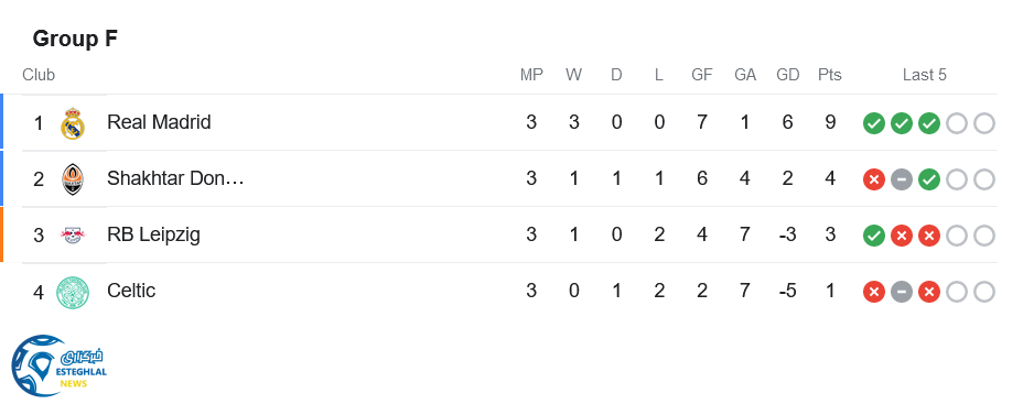 جدول رده بندی گروه F