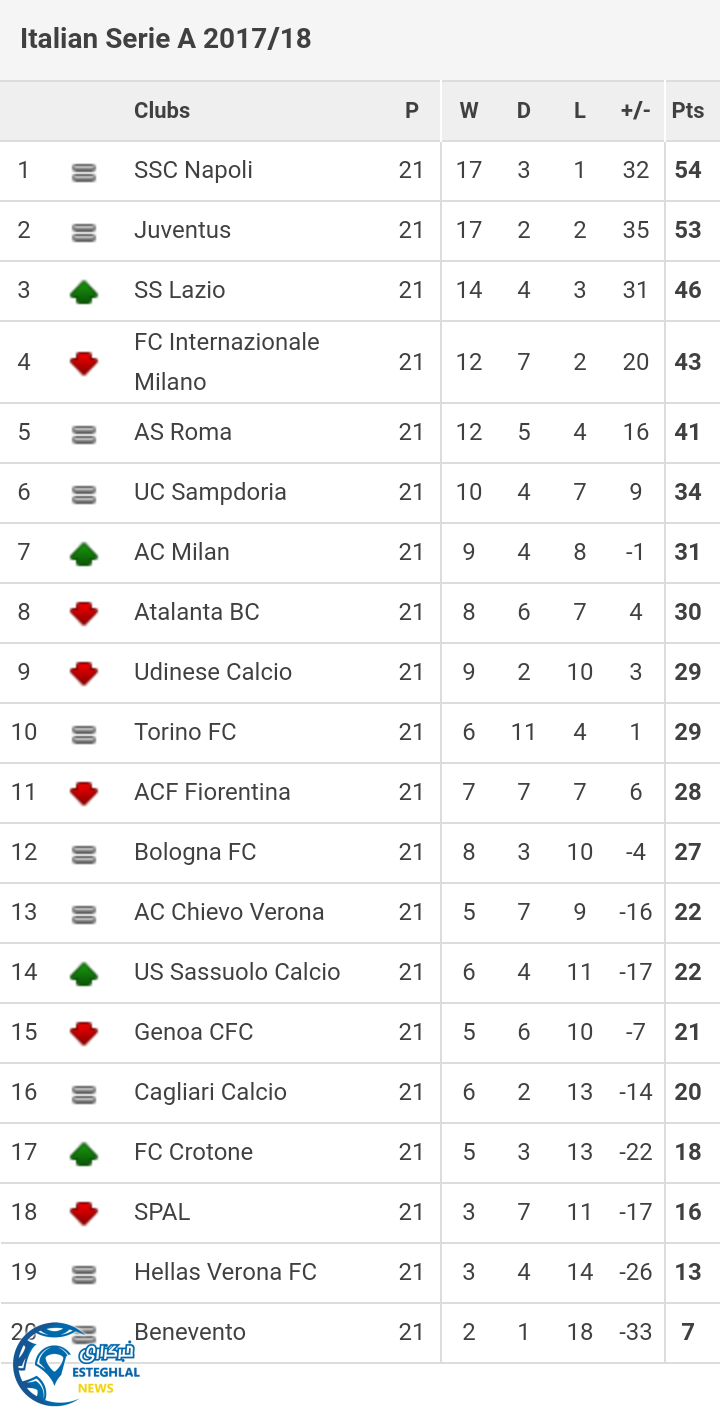 جدول رده بندی هفته 21 سری آ