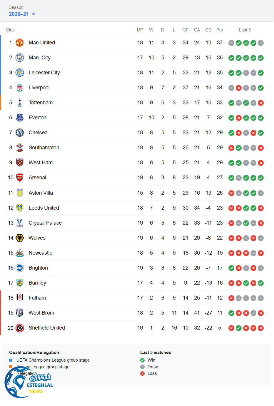 جدول رده بندی