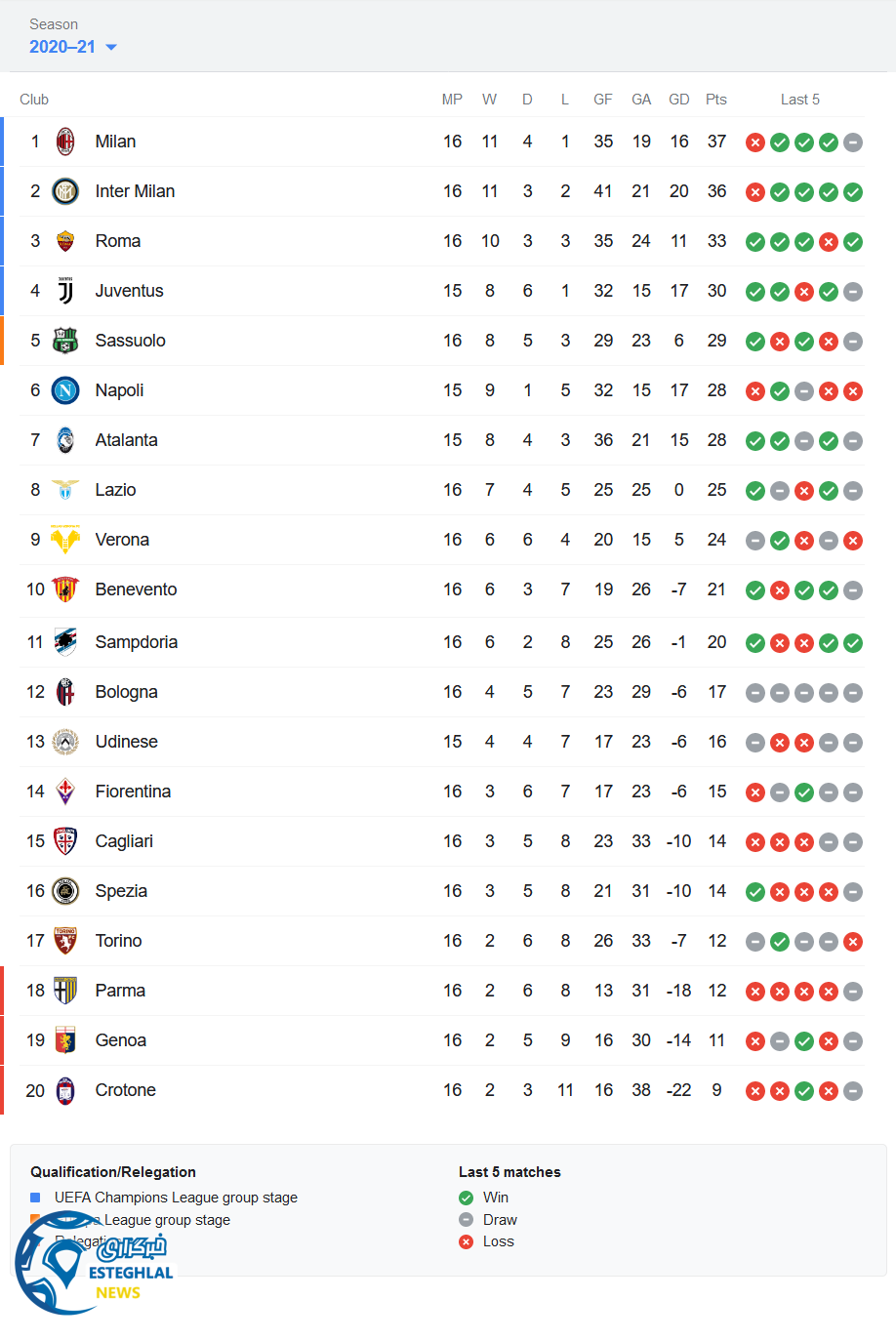 جدول رده بندی