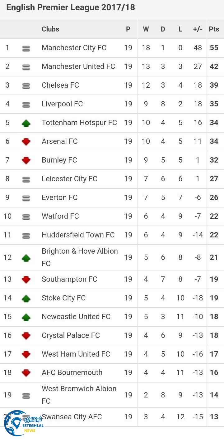 جدول رده بندی لیگ برتر انگلیس در پایان هفته نوزدهم 