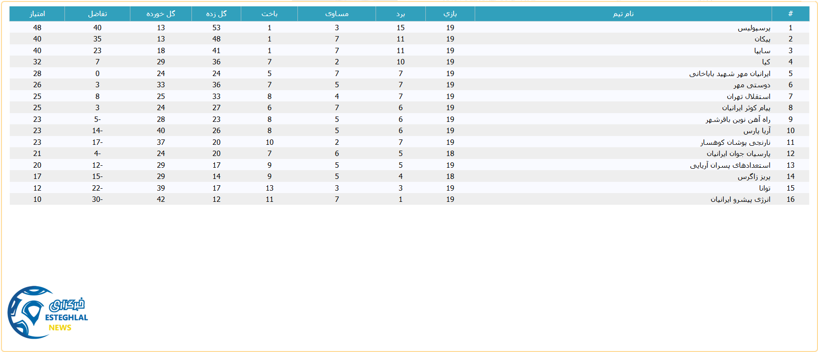 جدول رده بندی لیگ برتر نوجوانان