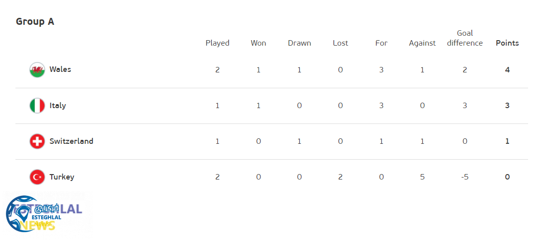 جدول رده بندی گروه A