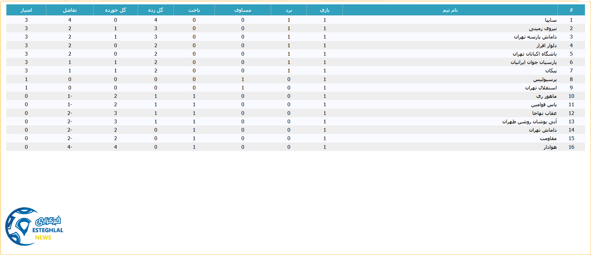 جدول رده بندی لیگ برتر امید