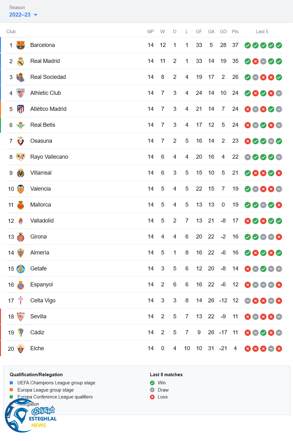 جدول رده بندی لالیگا اسپانیا