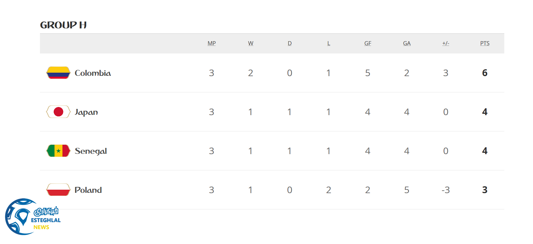 جدول رده بندی گروه H