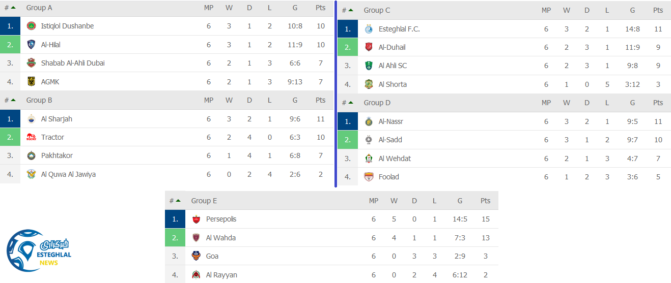 جدول گروه ها