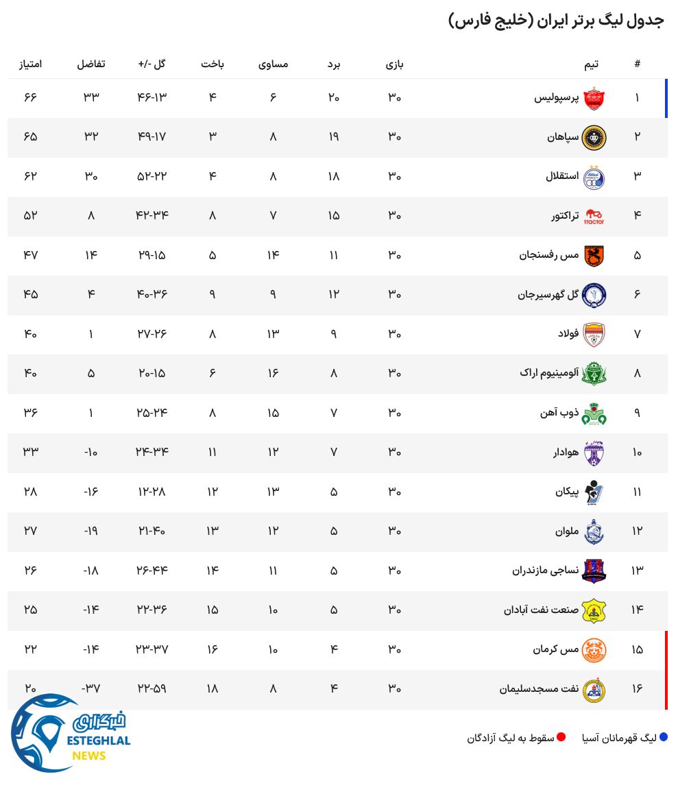 جدول رده بندی