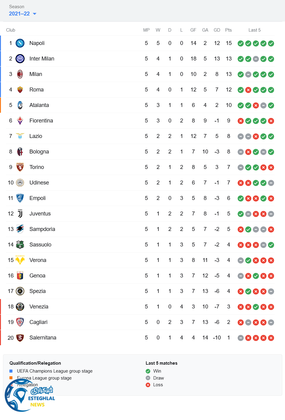 جدول رده بندی