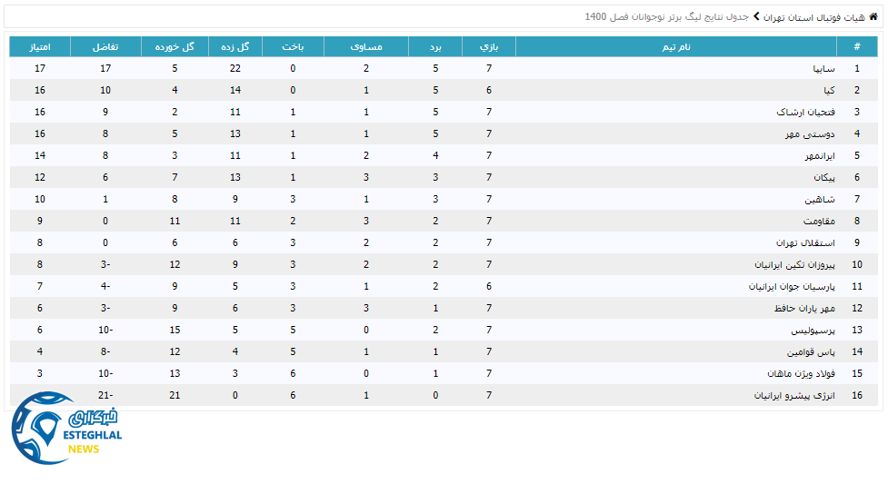 جدول رده بندی لیگ برتر نوجوانان