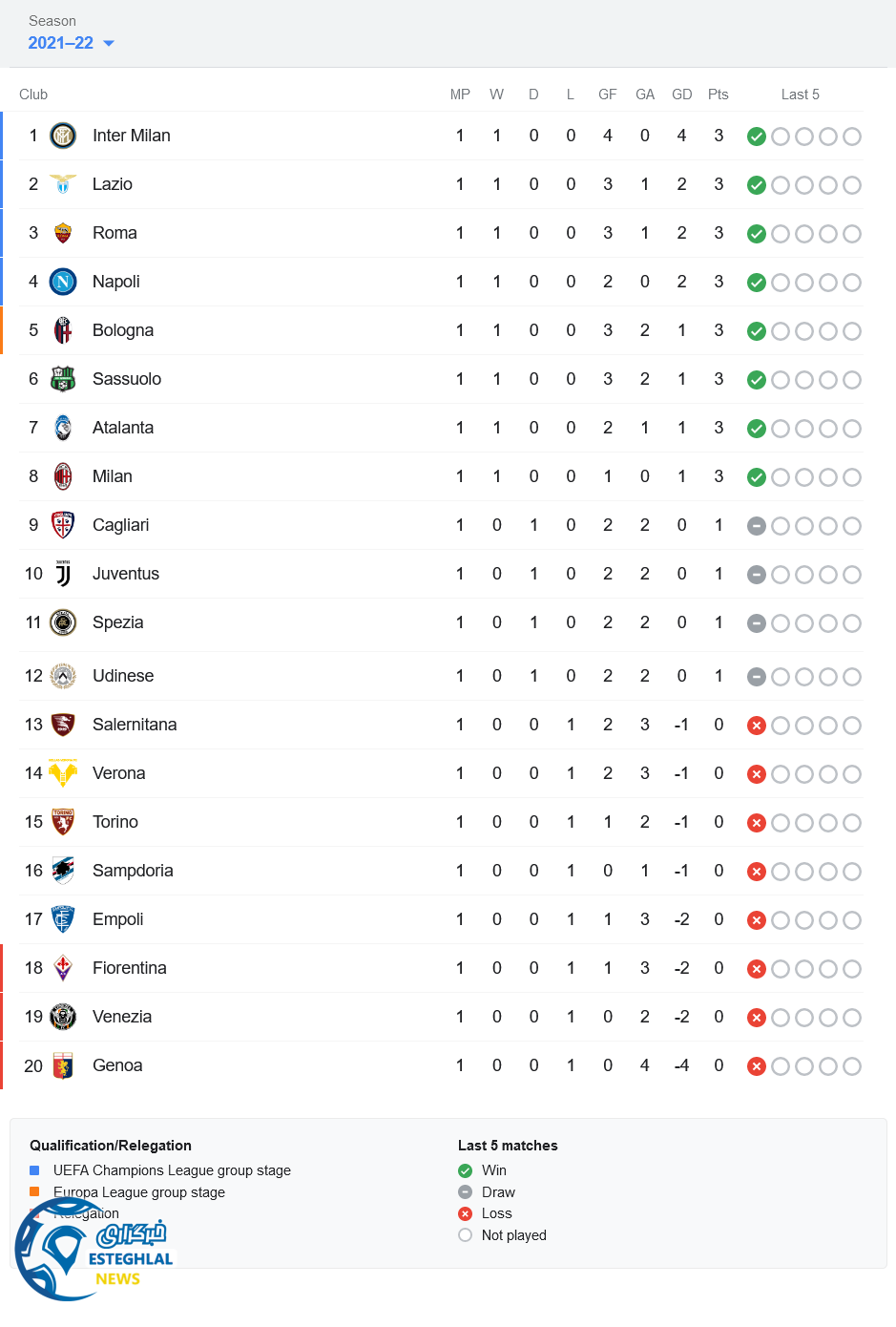 جدول رده بندی سری آ ایتالیا
