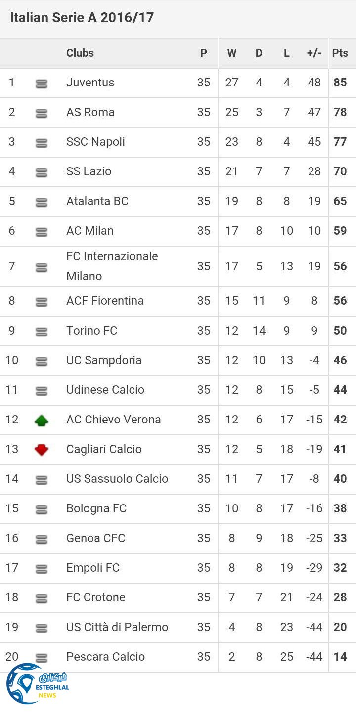 جدول رده بندی هفته 35 سری آ ایتالیا