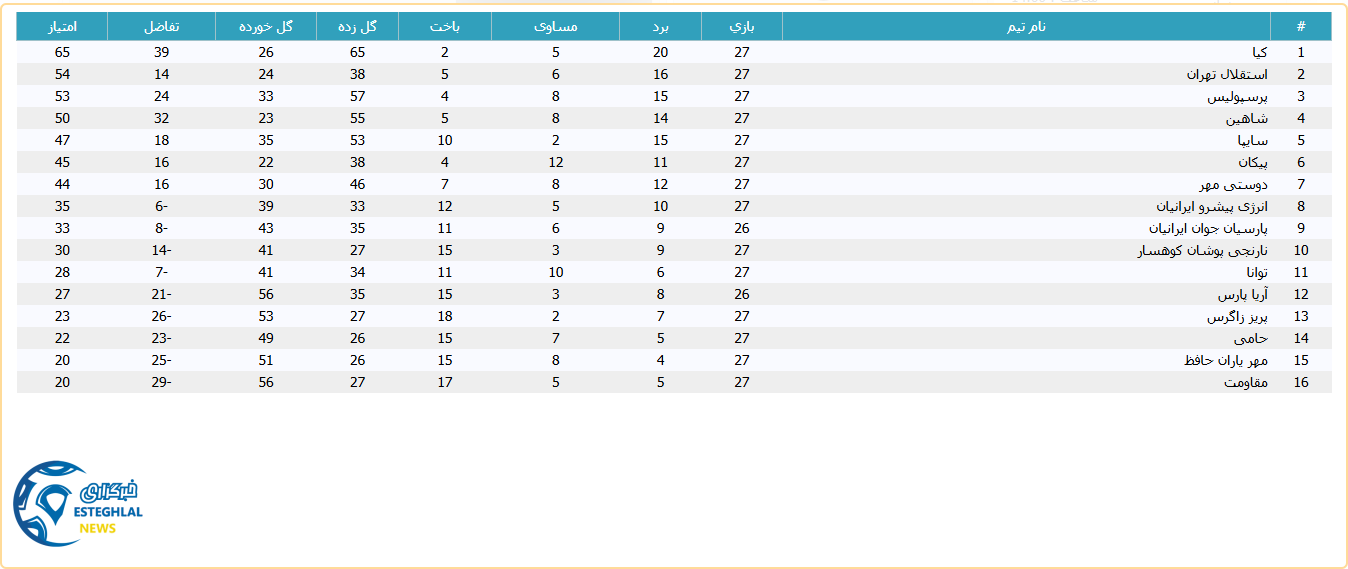 جدول رده بندی لیگ برتر نوجوانان