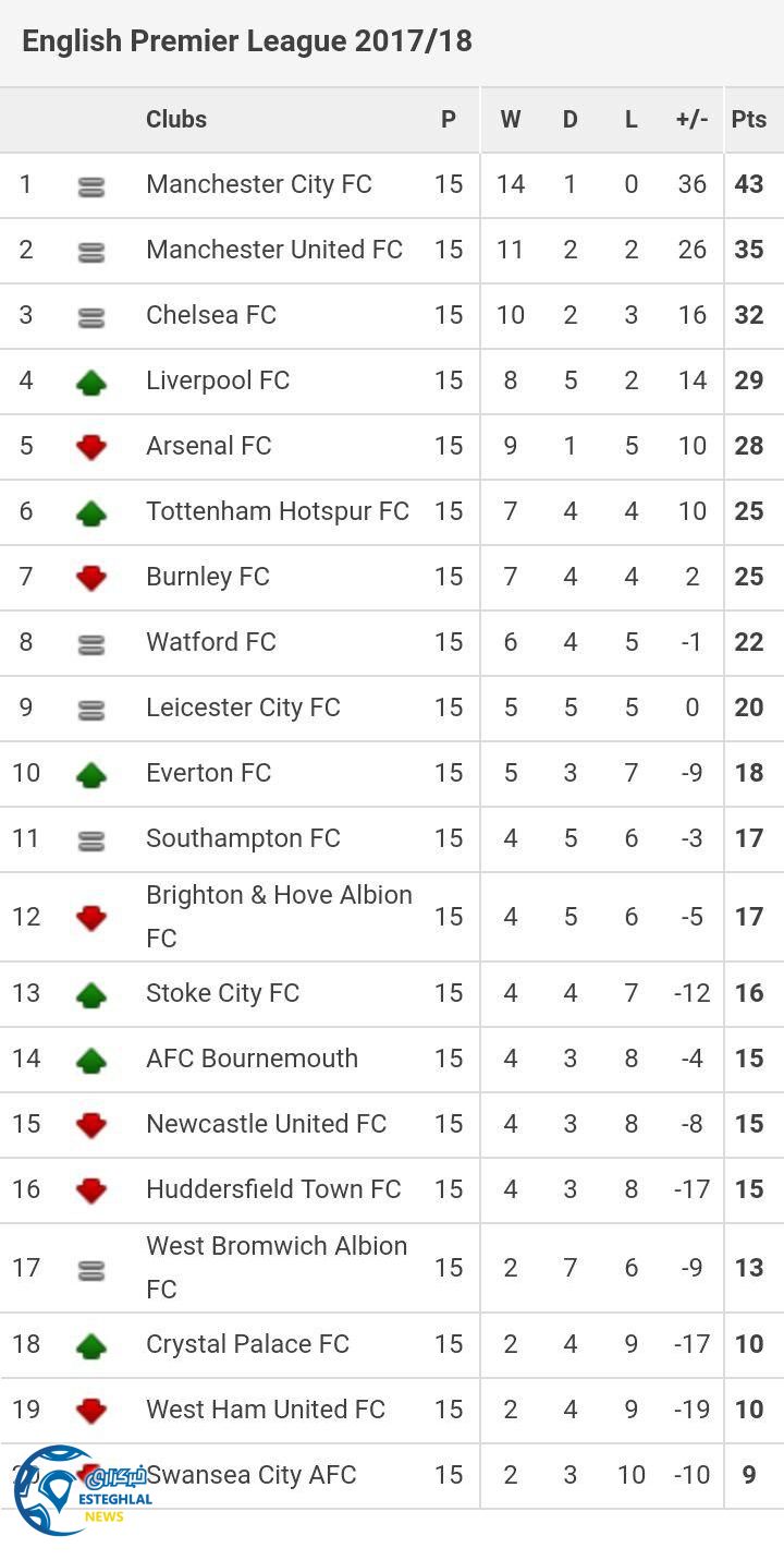 جدول ردهبندی هفته 15ام لیگ برتر انگلیس