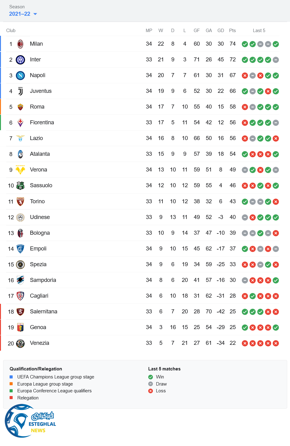 جدول رده بندی سری آ ایتالیا