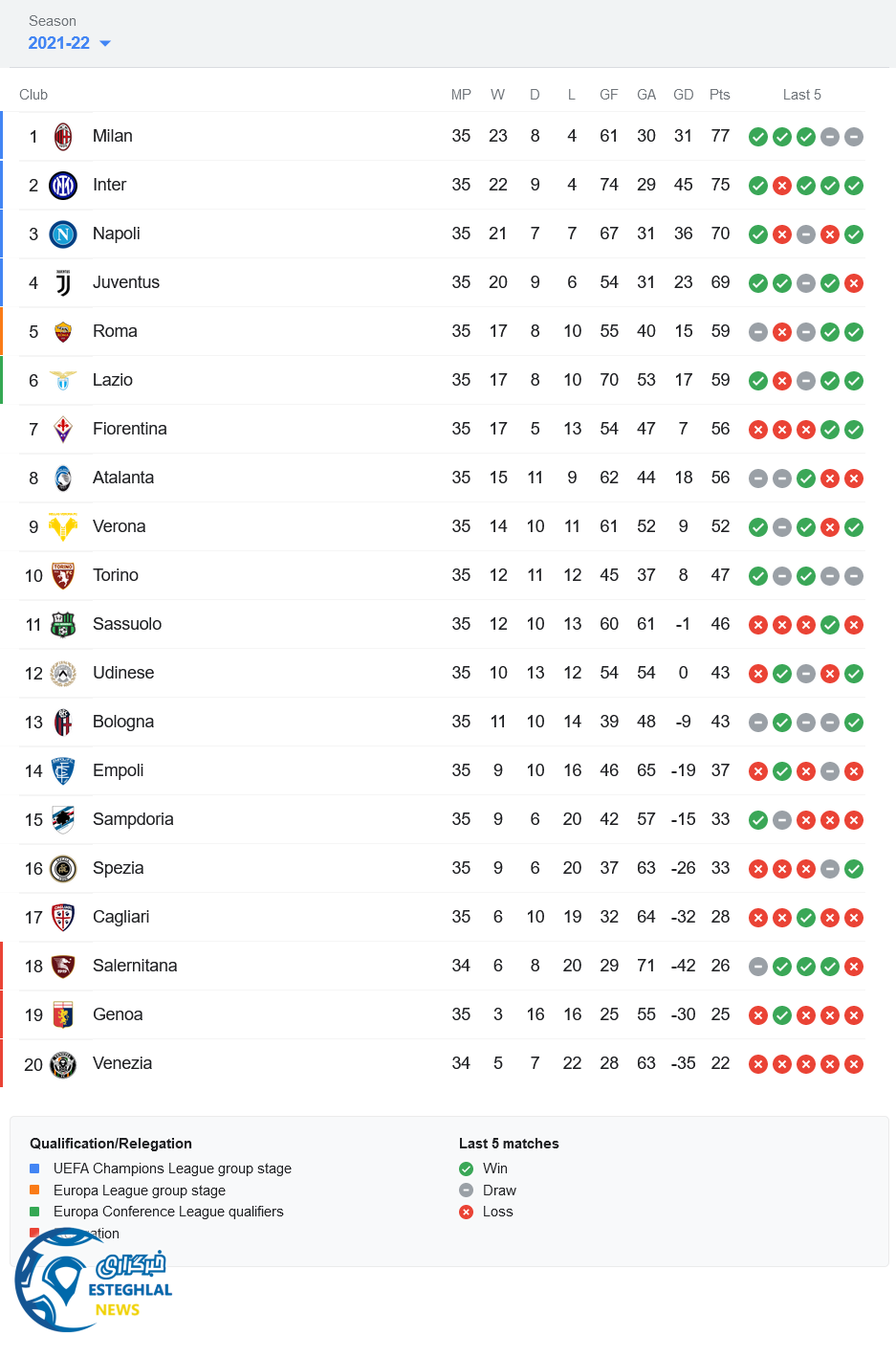 جدول رده بندی سری آ ایتالیا