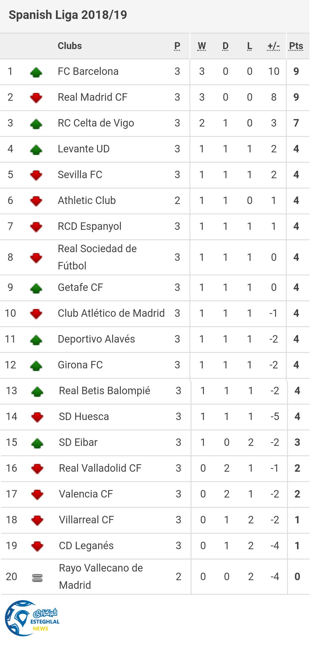 جدول رده بندی لالیگا اسپانیا در پایان هفته سوم