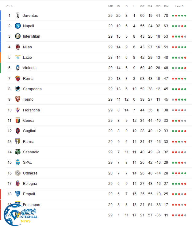 جدول رده بندی سری آ ایتالیا در پایان هفته بیست و نهم