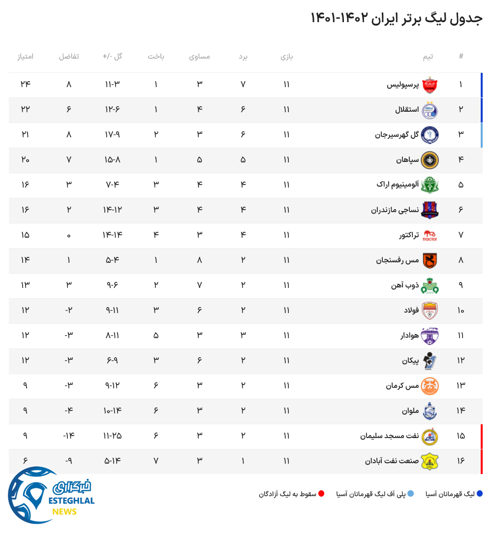 جدول رده بندی 