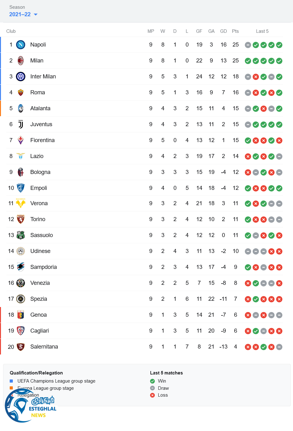 جدول رده بندی سری آ ایتالیا
