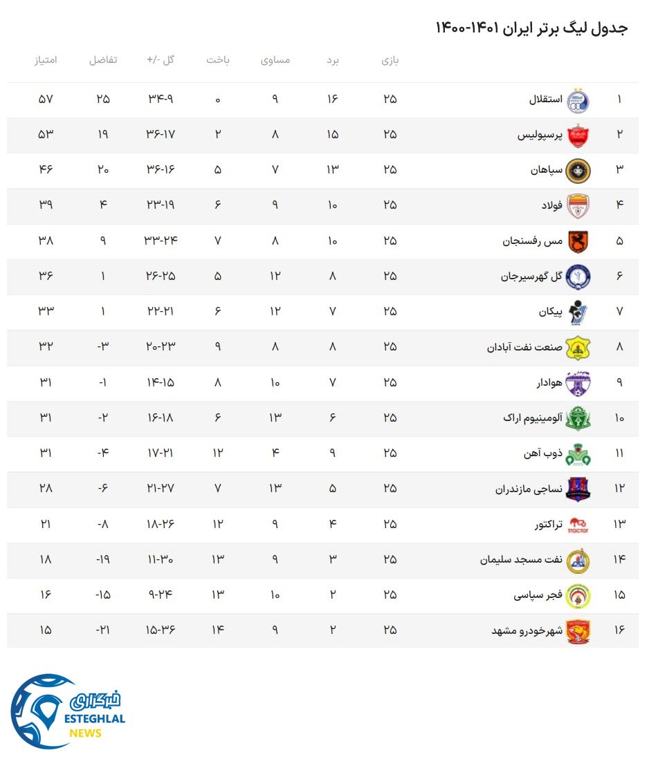 جدول رده بندی