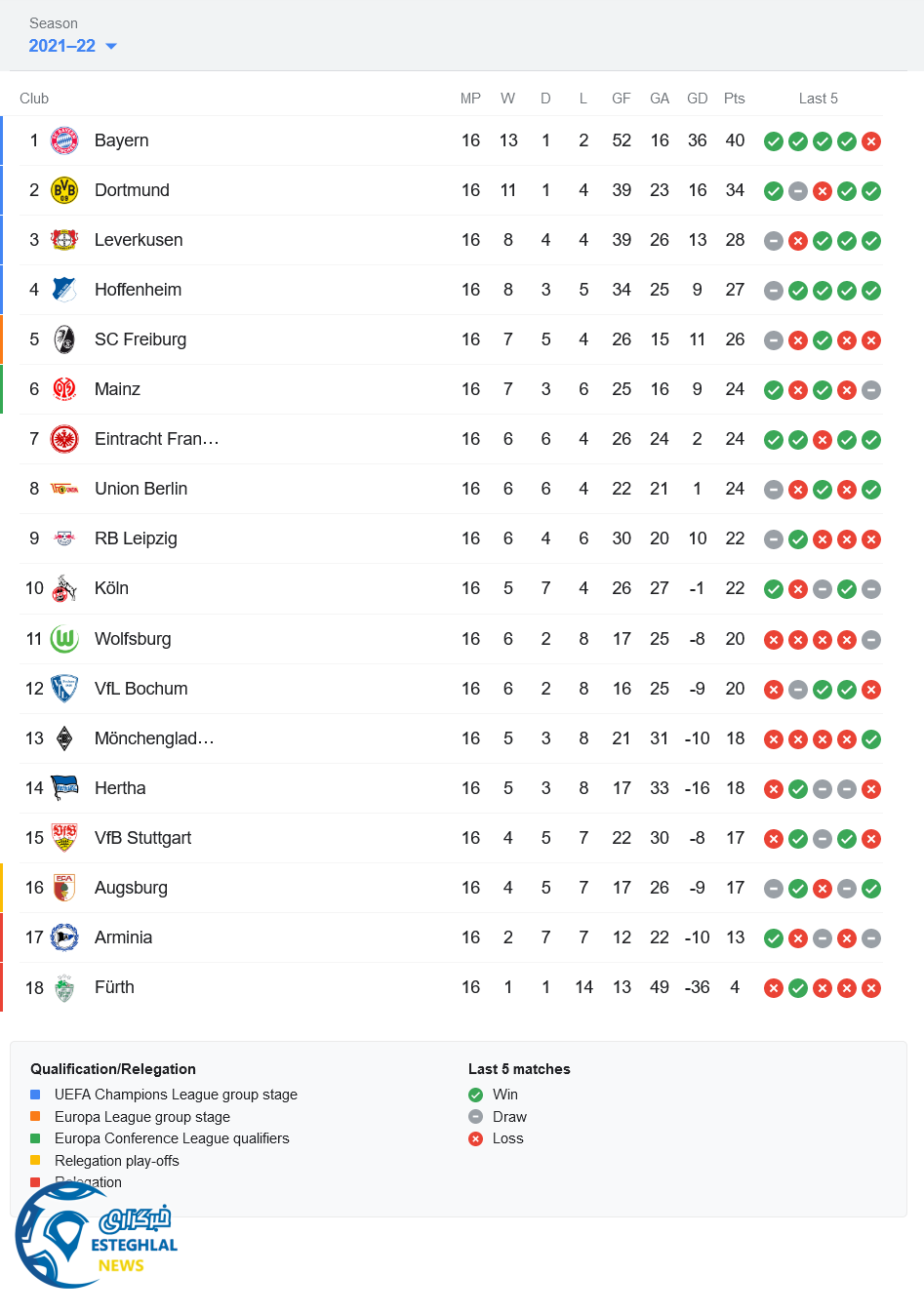 جدول رده بندی بوندسلیگا آلمان