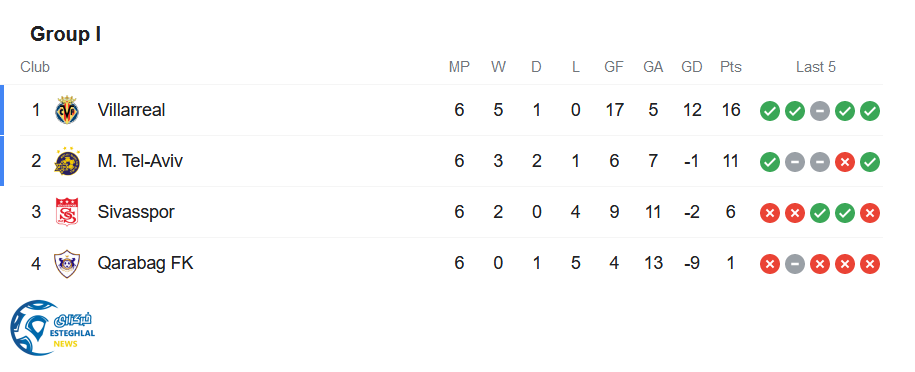 جدول رده بندی