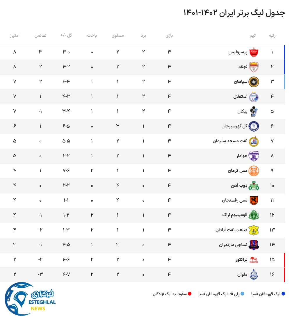 جدول رده بندی