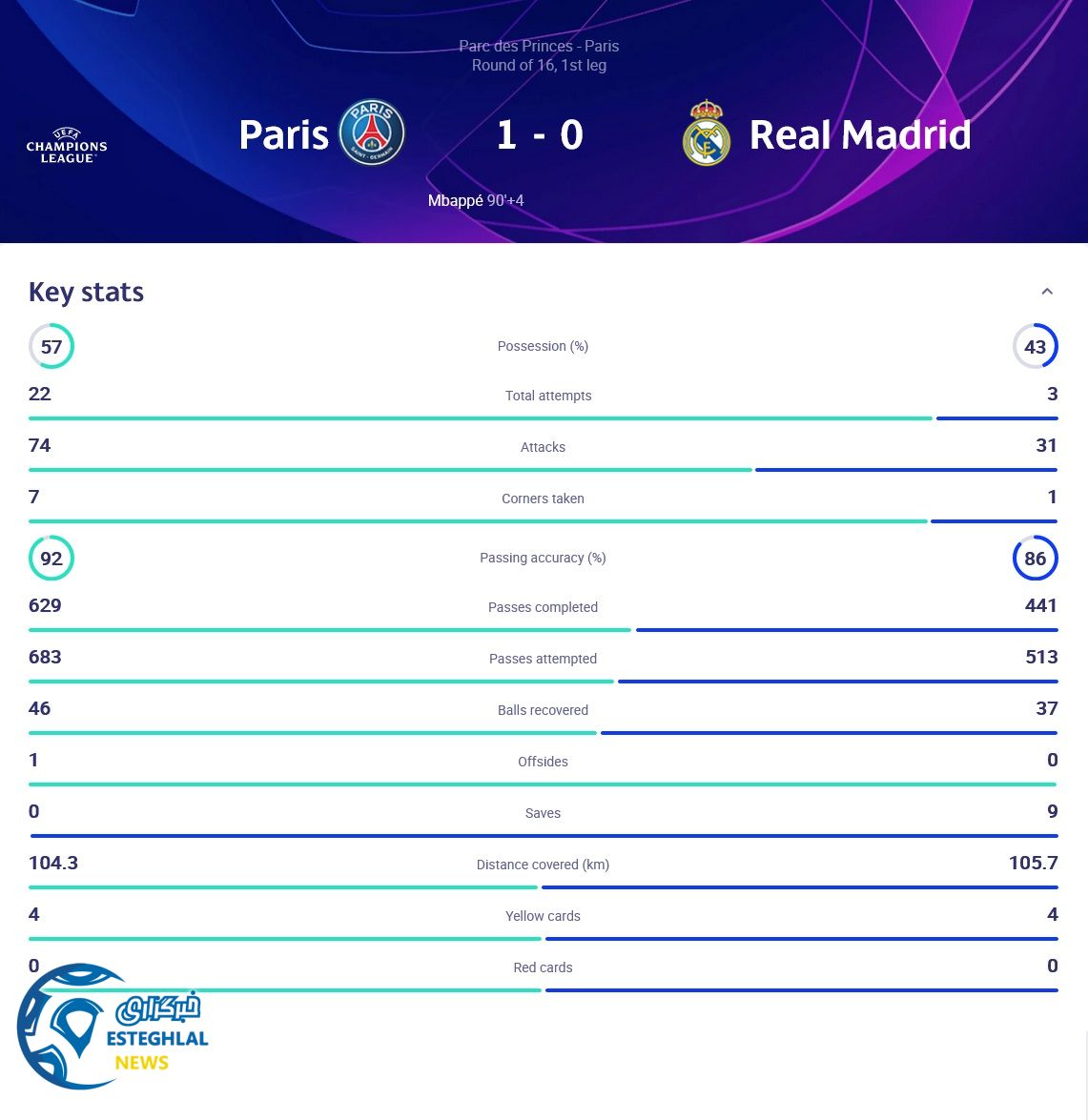 پاری سن ژرمن 1-0 رئال مادرید