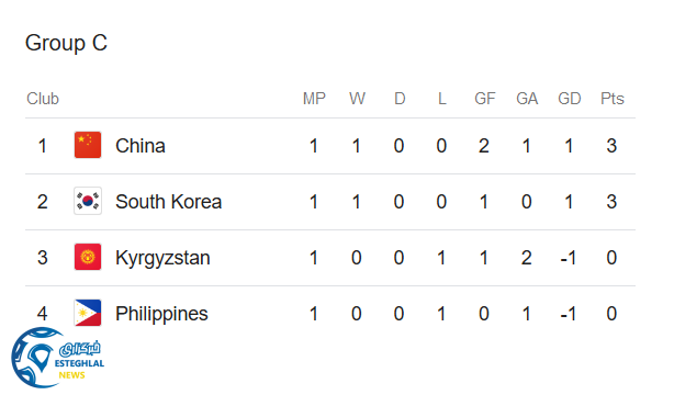 جدول رده بندی گروه