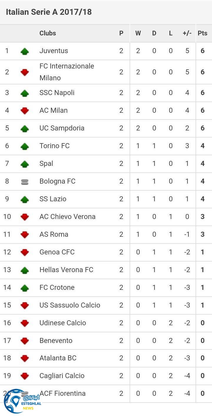 جدول رده بندی هفته دوم سری آ 2017/18